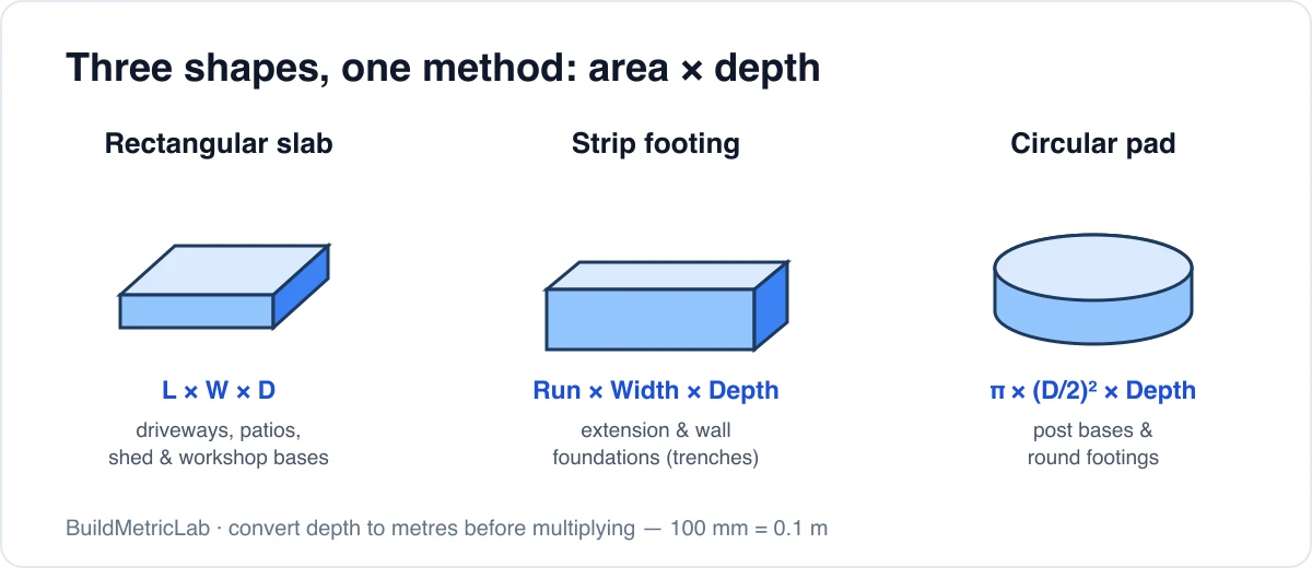 Three concrete shapes and their volume formulas: rectangular slab (length × width × depth), strip footing (run × width × depth) and circular pad (pi × radius squared × depth)